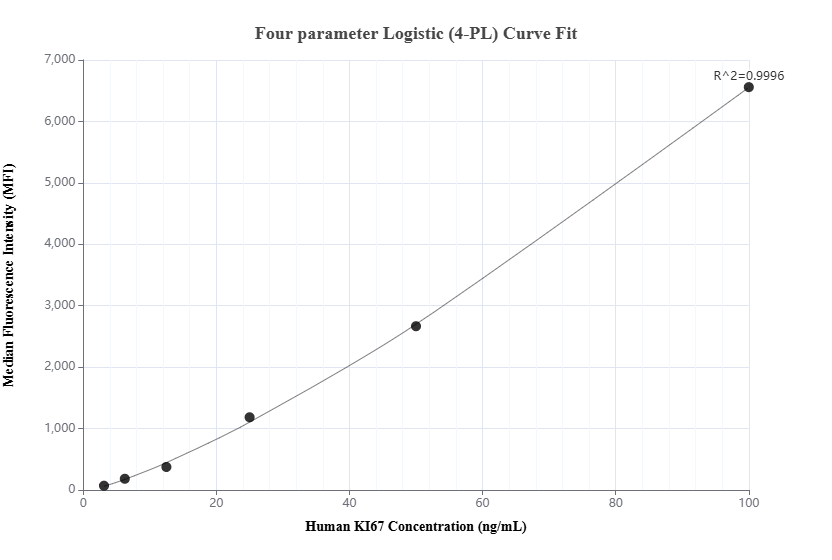 Cytometric bead array standard curve of MP01085-1